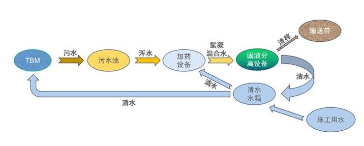 污水自控处理