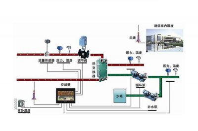 换热站自控系统的基本组成是怎样的呢