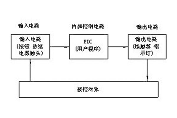 换热站PLC控制系统