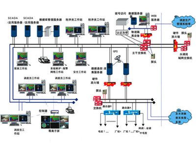 工厂自动化控制系统