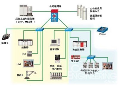 工厂自动化控制系统