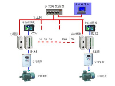 工厂自动化控制系统