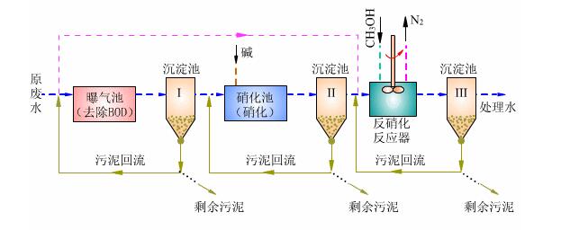 污水自控处理